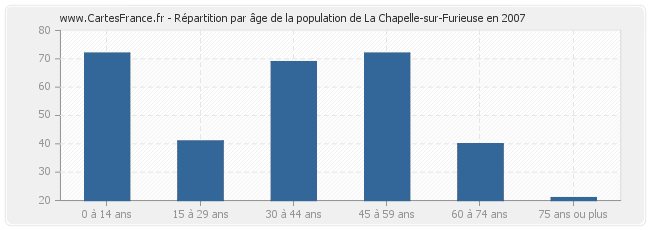 Répartition par âge de la population de La Chapelle-sur-Furieuse en 2007